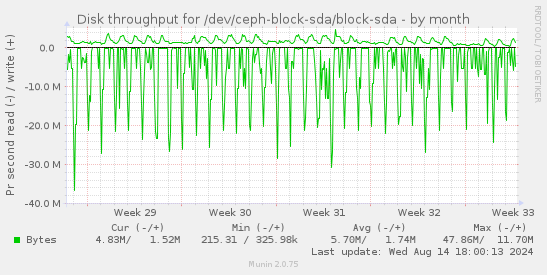 Disk throughput for /dev/ceph-block-sda/block-sda