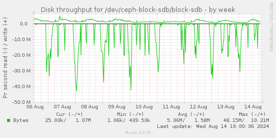 Disk throughput for /dev/ceph-block-sdb/block-sdb