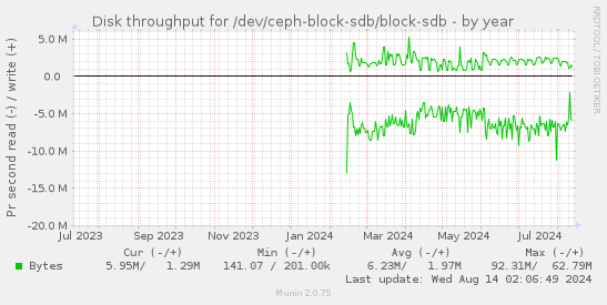 Disk throughput for /dev/ceph-block-sdb/block-sdb