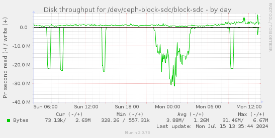 Disk throughput for /dev/ceph-block-sdc/block-sdc