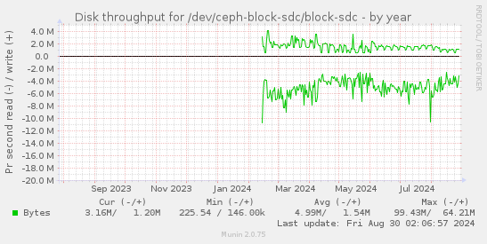 Disk throughput for /dev/ceph-block-sdc/block-sdc