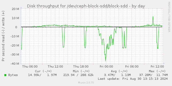 Disk throughput for /dev/ceph-block-sdd/block-sdd