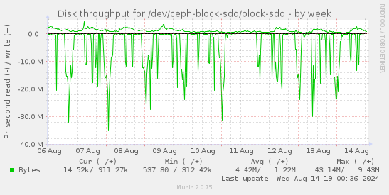 Disk throughput for /dev/ceph-block-sdd/block-sdd