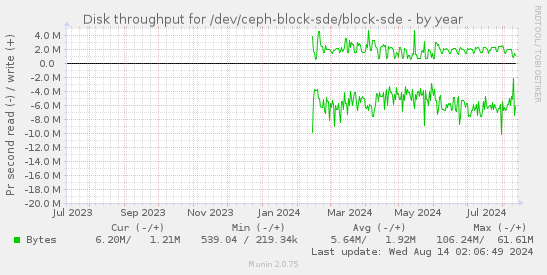 Disk throughput for /dev/ceph-block-sde/block-sde