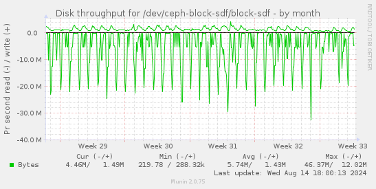 Disk throughput for /dev/ceph-block-sdf/block-sdf