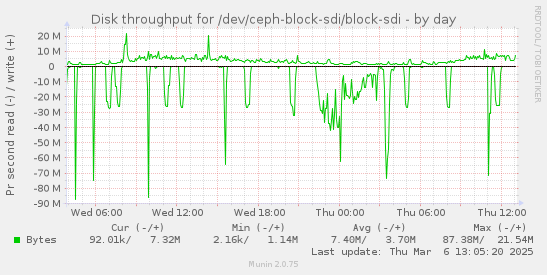 Disk throughput for /dev/ceph-block-sdi/block-sdi