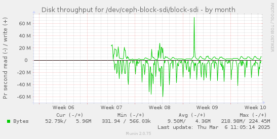 Disk throughput for /dev/ceph-block-sdi/block-sdi