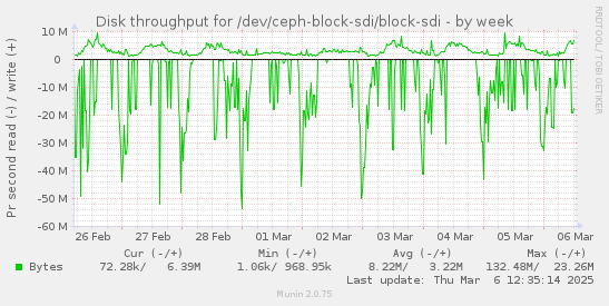 Disk throughput for /dev/ceph-block-sdi/block-sdi