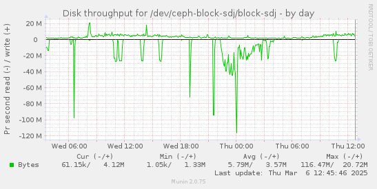 Disk throughput for /dev/ceph-block-sdj/block-sdj