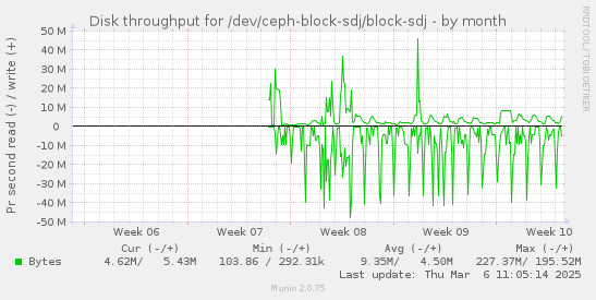 Disk throughput for /dev/ceph-block-sdj/block-sdj