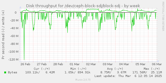 Disk throughput for /dev/ceph-block-sdj/block-sdj