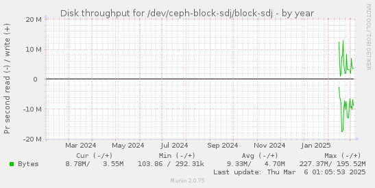 yearly graph