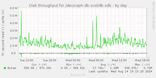 Disk throughput for /dev/ceph-db-zvol/db-sdb