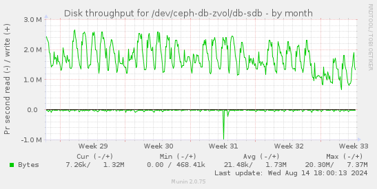 Disk throughput for /dev/ceph-db-zvol/db-sdb