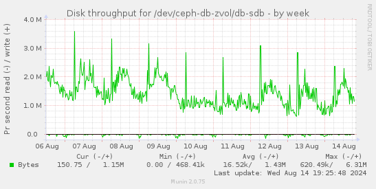 Disk throughput for /dev/ceph-db-zvol/db-sdb