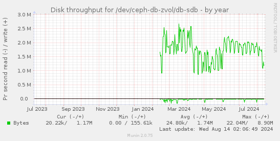 Disk throughput for /dev/ceph-db-zvol/db-sdb