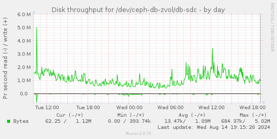 Disk throughput for /dev/ceph-db-zvol/db-sdc