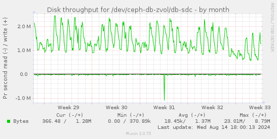 Disk throughput for /dev/ceph-db-zvol/db-sdc