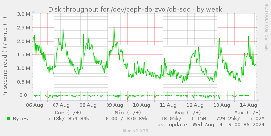 Disk throughput for /dev/ceph-db-zvol/db-sdc