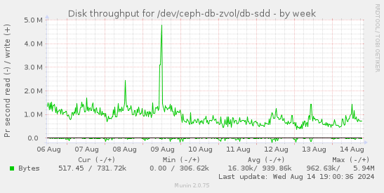 Disk throughput for /dev/ceph-db-zvol/db-sdd