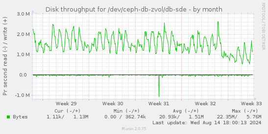 Disk throughput for /dev/ceph-db-zvol/db-sde