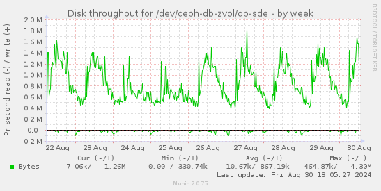 Disk throughput for /dev/ceph-db-zvol/db-sde