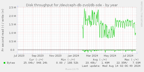 Disk throughput for /dev/ceph-db-zvol/db-sde