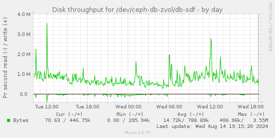 Disk throughput for /dev/ceph-db-zvol/db-sdf