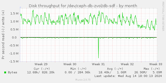 Disk throughput for /dev/ceph-db-zvol/db-sdf