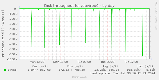 Disk throughput for /dev/rbd0
