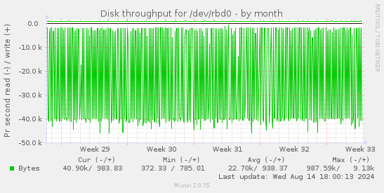 Disk throughput for /dev/rbd0