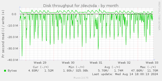 Disk throughput for /dev/sda