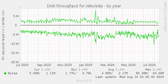 Disk throughput for /dev/sda