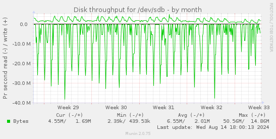 Disk throughput for /dev/sdb