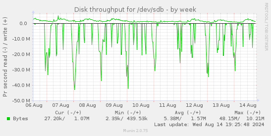 Disk throughput for /dev/sdb