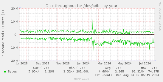 Disk throughput for /dev/sdb