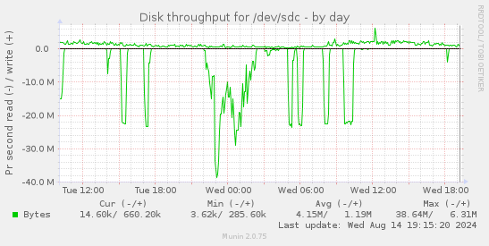 Disk throughput for /dev/sdc