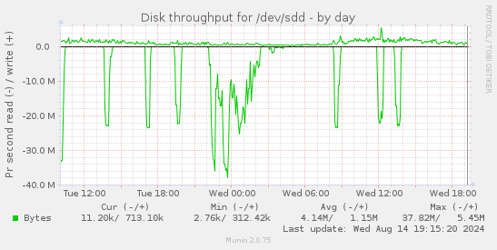 Disk throughput for /dev/sdd