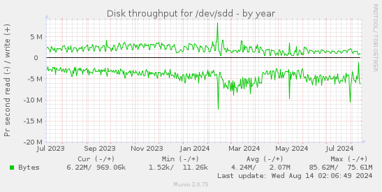 Disk throughput for /dev/sdd