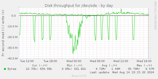 Disk throughput for /dev/sde