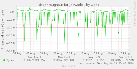 Disk throughput for /dev/sde