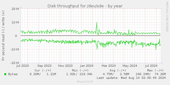 Disk throughput for /dev/sde