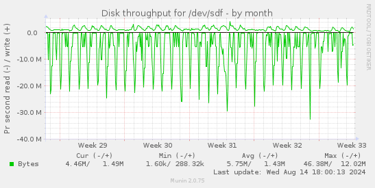 Disk throughput for /dev/sdf