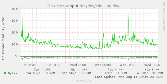 Disk throughput for /dev/sdg