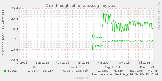 Disk throughput for /dev/sdg