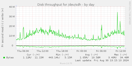 Disk throughput for /dev/sdh