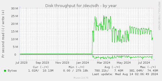 Disk throughput for /dev/sdh