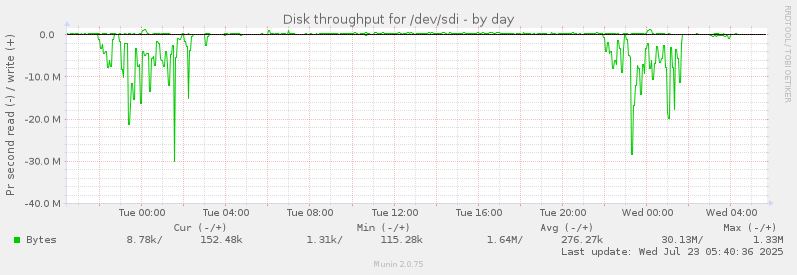 Disk throughput for /dev/sdi