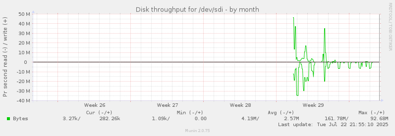 Disk throughput for /dev/sdi