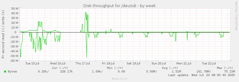 Disk throughput for /dev/sdi